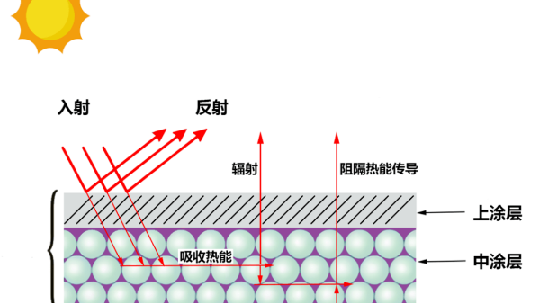 關(guān)于氣凝膠保溫隔熱涂料，您了解多少？