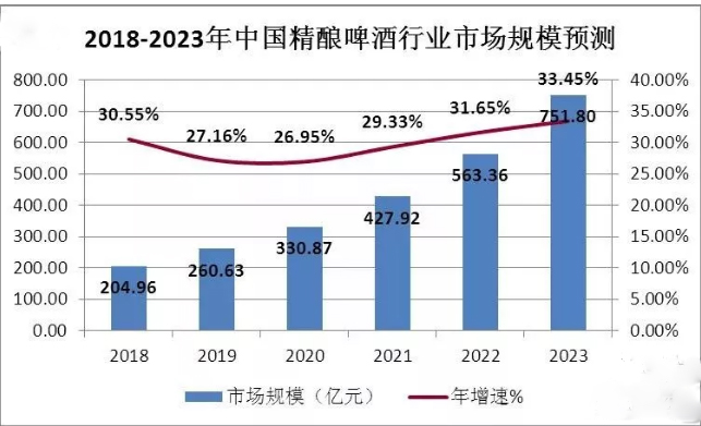 精釀啤酒未來(lái)趨勢(shì)圖 精釀啤酒未來(lái)趨勢(shì)圖